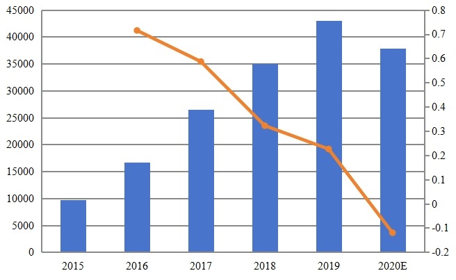 法国智能互联空调销量（单位）及增长率（2015-2020）