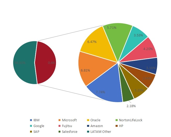 2019年拉丁美洲软件即服务（SaaS）销售收入份额（%）比较