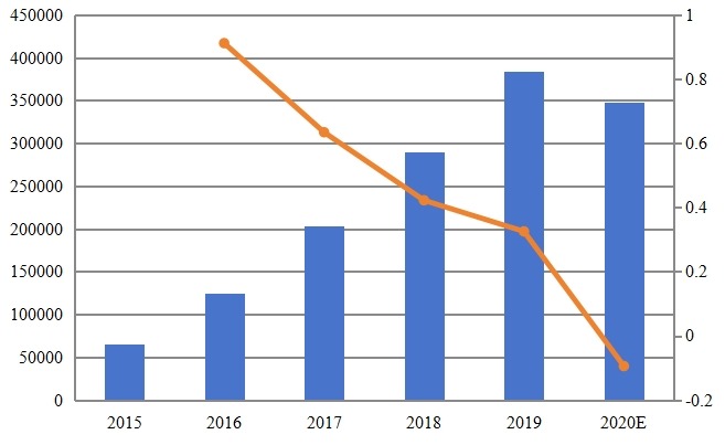 2015-2020年欧洲智能互联空调销量（台）及增长率