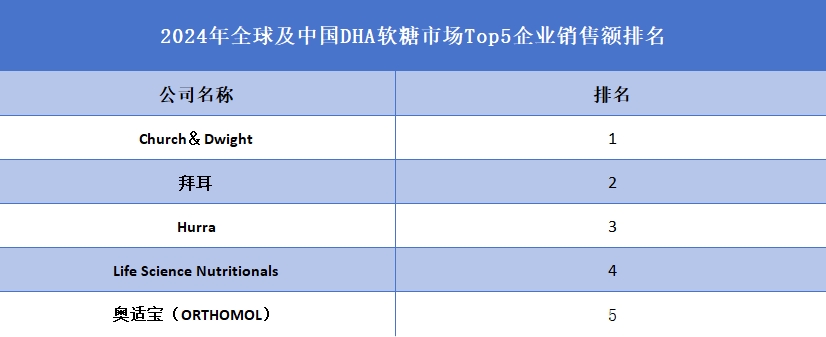 2024年全球及中国DHA软糖市场Top5企业销售额排名