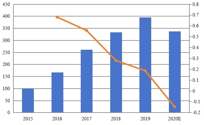 法国智能互联空调收入（百万美元）和增长率（2015-2020）