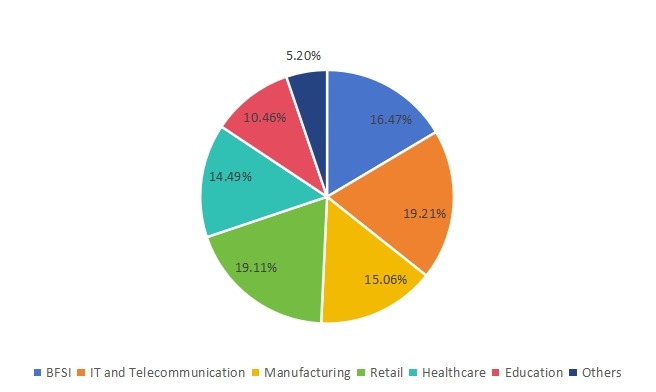 2019年拉丁美洲按类型划分的软件即服务（SaaS）收入市场份额