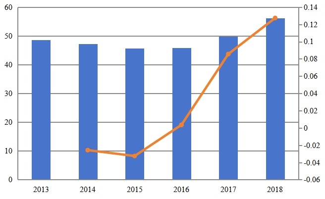 2013-2018年印度次氯酸钠溶液收入（百万美元）和增长率