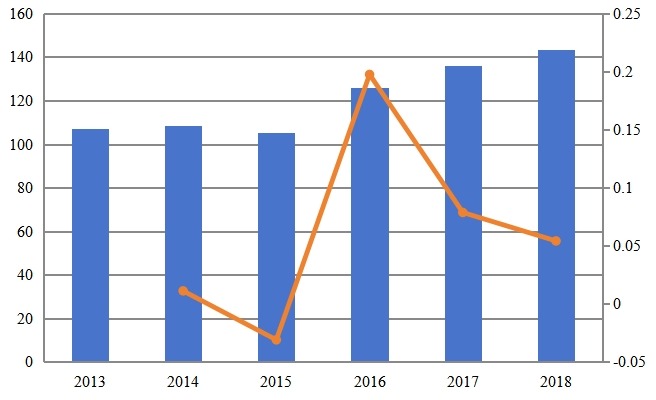 2013-2018年中国次氯酸钠溶液收入（百万美元）及增长率