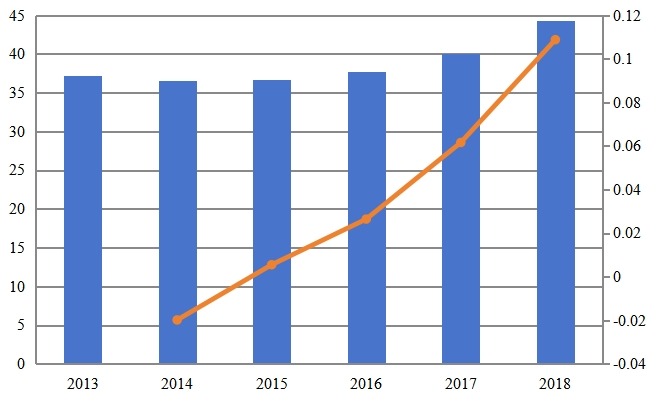 2013-2018年韩国次氯酸钠溶液收入（百万美元）和增长率