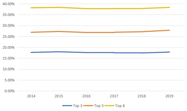 全球市场集中度（2014-2019）