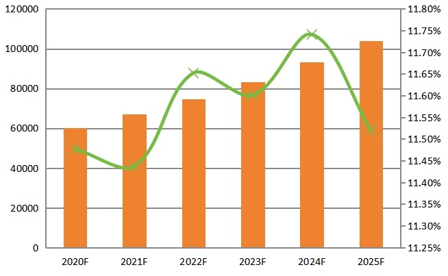 2020-2025年全球收入（百万美元）和各地区增长率