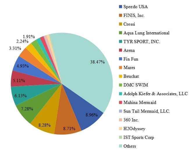 2016年美国泳装脚蹼销售份额（%）（按玩家/制造商）