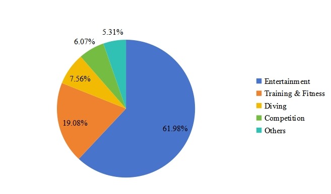 2016年按应用划分的美国泳装脚蹼销售市场份额（%）