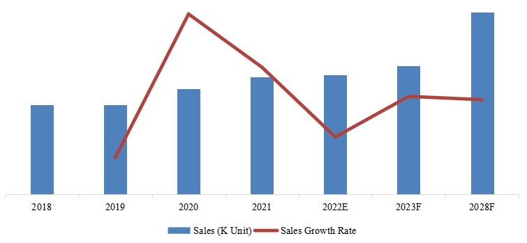 中国大陆网状SMIF PODs销量，增长率（2018-2028）