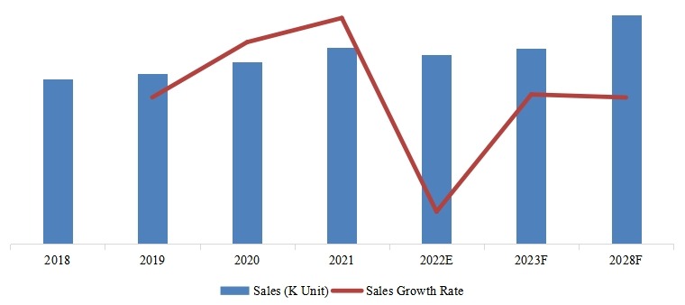 2018-2028年美国网状SMIF PODs销量增长率