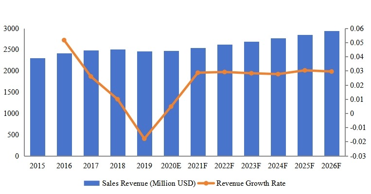 北美脚手架收入同比（2016-2027年）&（百万美元）