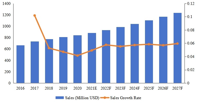 中东和非洲脚手架收入同比（2016-2027年）&（百万美元）