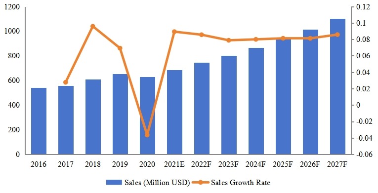 南美脚手架收入同比（2016-2027年）&（百万美元）