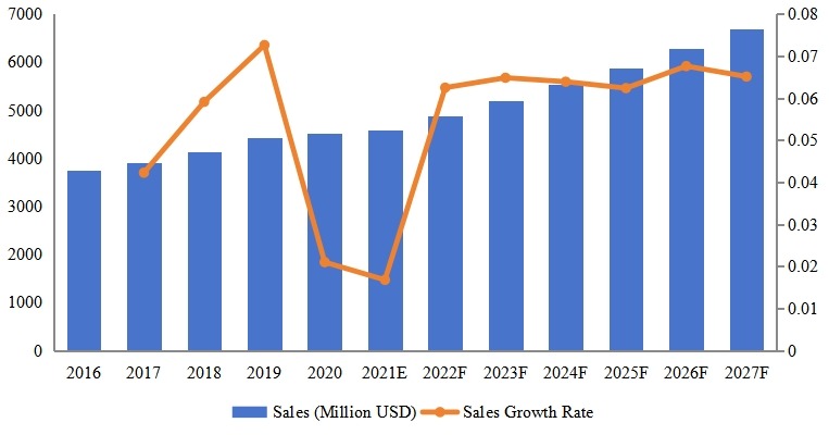 亚太脚手架收入同比（2016-2027年）&（百万美元）