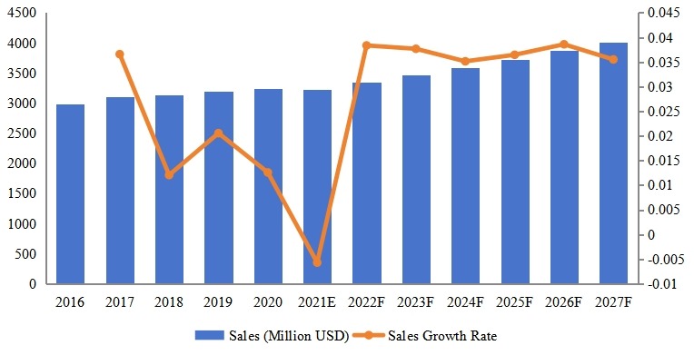 欧洲脚手架收入同比（2016-2027年）&（百万美元）