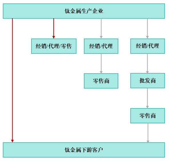 钛合金生产企业渠道层级选择图