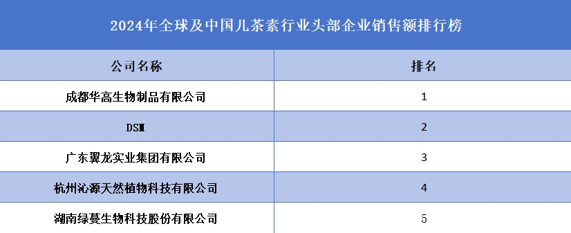 2024年全球及中国儿茶素行业头部企业销售额排行榜