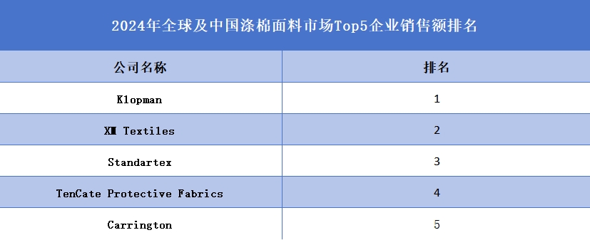 2024年全球及中国涤棉面料市场Top5企业销售额排名