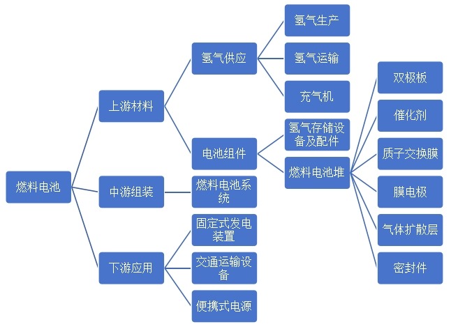 燃料电池产业链图