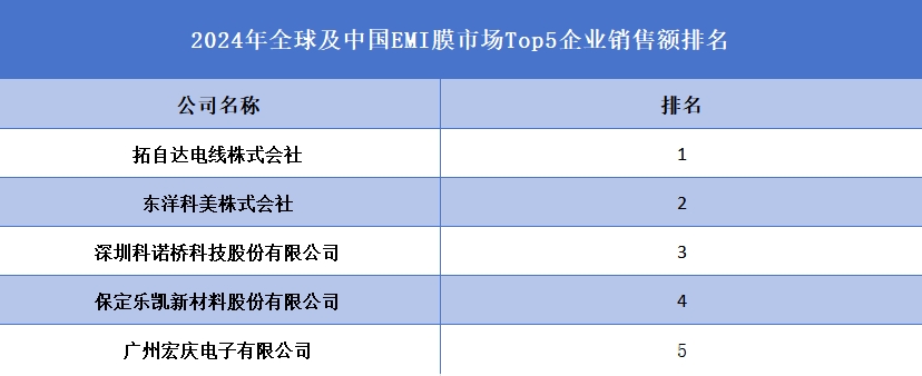 2024年全球及中国EMI膜市场Top5企业销售额排名