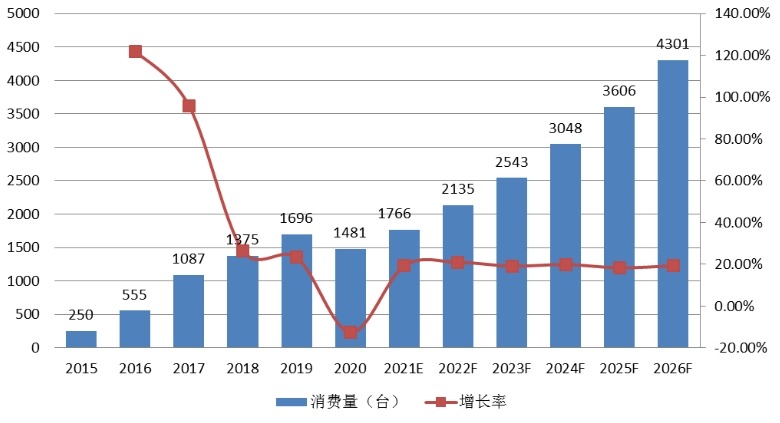 中国3D打印假牙产销状况及产销率 （2015-2026年）