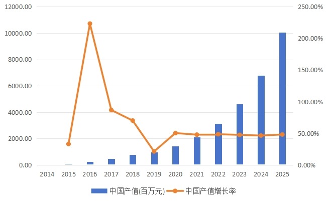 中国市场燃料电池产值(百万元）及增长率(2014-2025年)