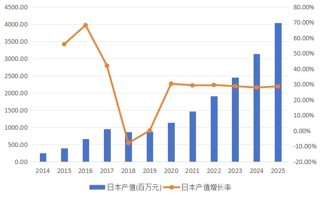 日本市场燃料电池2014-2025年产值(百万元）及增长率