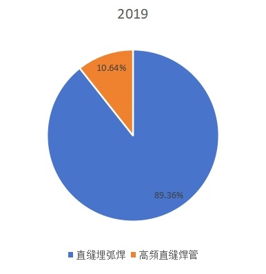 2019年海洋油气钢管不同类型钢管市场占比