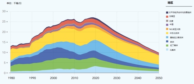 1980-2050年全球各地区海洋石油产量分布