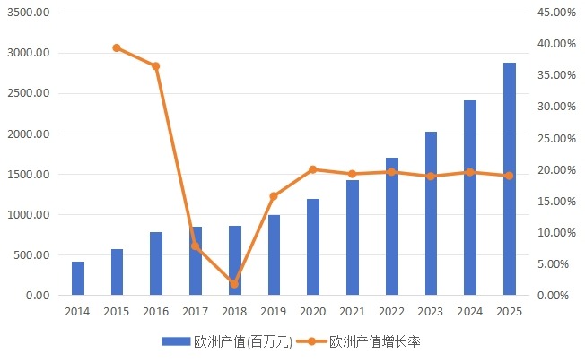 欧洲市场燃料电池2014-2025年产值(百万元）及增长率