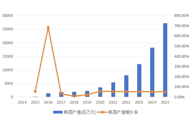 韩国市场燃料电池2014-2025年产值(百万元）及增长率