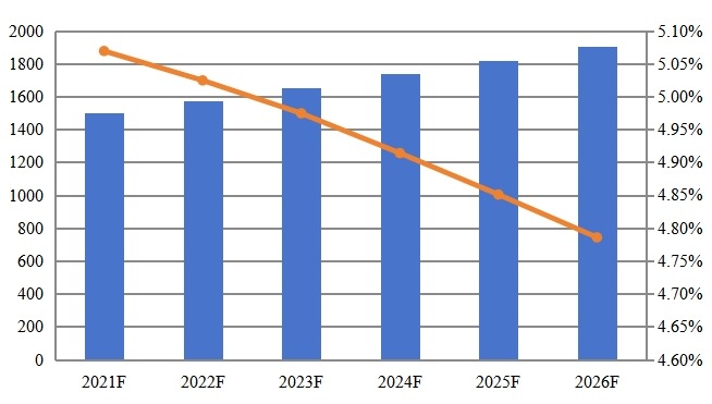 2021-2026年全球海洋油气钢管市场总量（千吨）