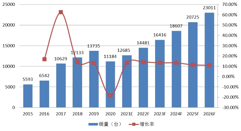 全球3D打印假牙产销状况及产销率 （2015-2026年）