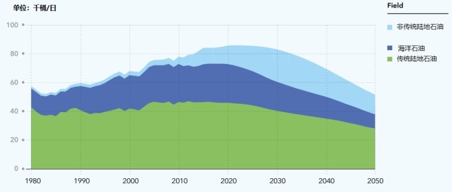 1980-2050原油产量