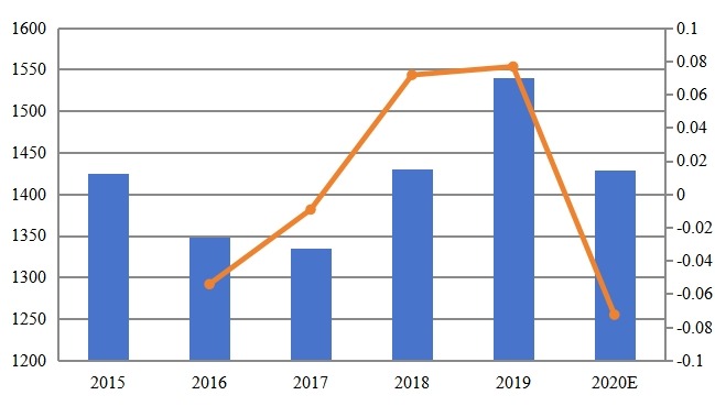 2015-2020年全球海洋油气钢管市场总量（千吨）