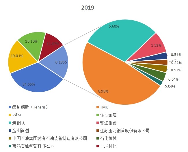 2019年全球主要油气钢管主要供货商产量份额