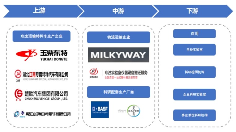 科研配套运输产业链图谱