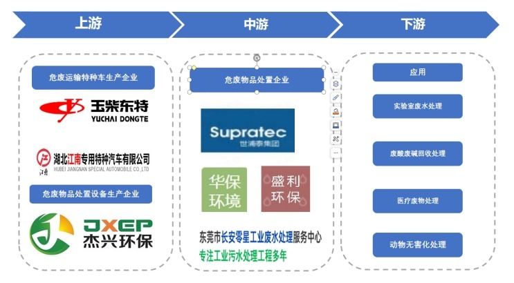 零星危废移动处置行业产业链