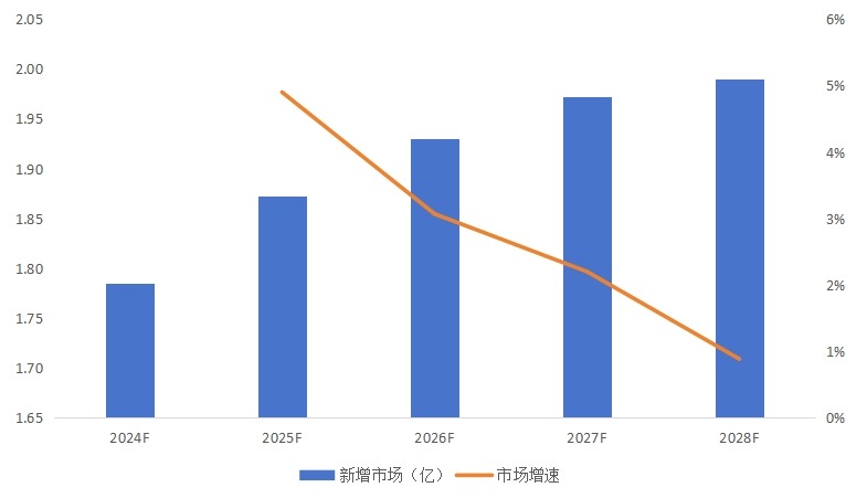 全国科研配套运输车行业新增市场与市场增速