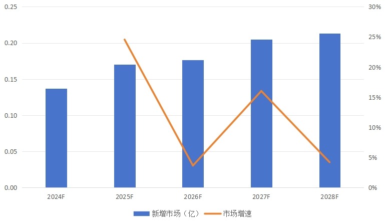 广东省科研配套运输车行业新增市场与市场增速