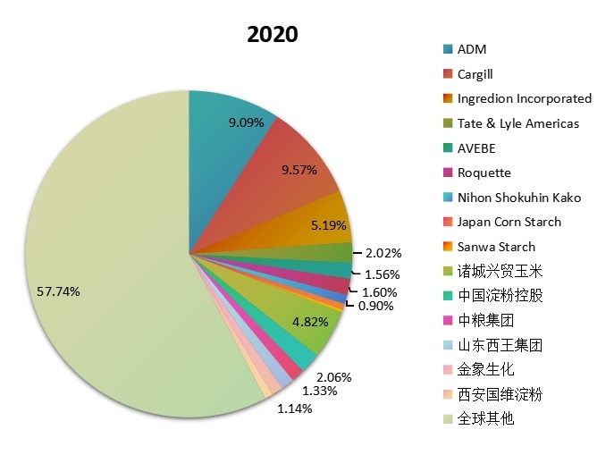 全球淀粉及淀粉产品主要企业产量占比 2020