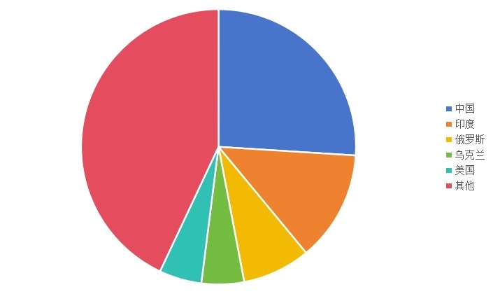 全球各国马铃薯产量占比（2020年）