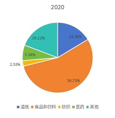 全球淀粉及淀粉产品下游应用分布格局 2020