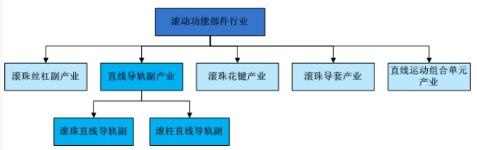 直线导轨所属行业示意图