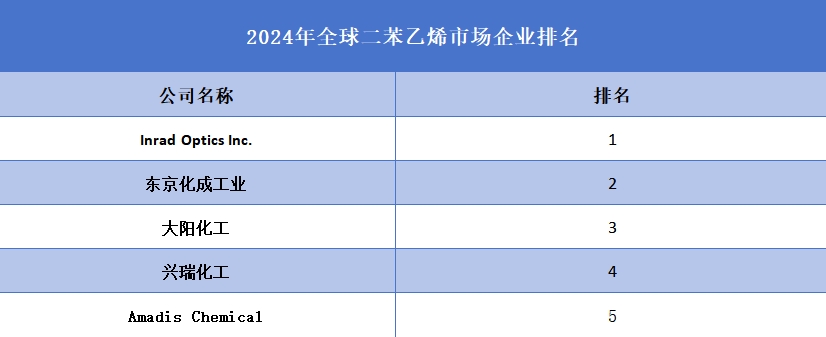 2024年全球二苯乙烯市场企业排名