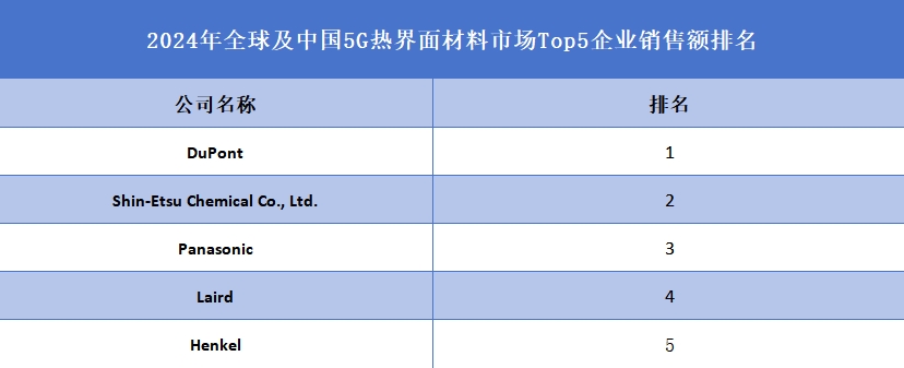 2024年全球及中国5G热界面材料市场Top5企业销售额排名