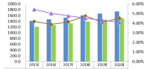 2015-2020 全球直线导轨产能产量预测