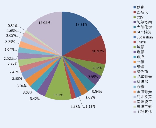 2014 年全球主流企业珠光颜料产量份额