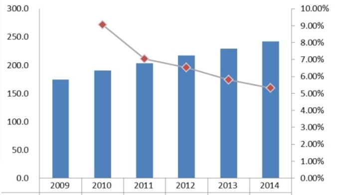 2009-2014日本直线导轨消费量和增长率